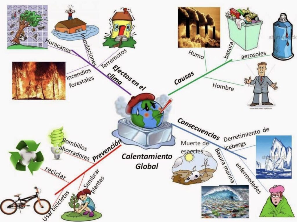 Mapa mental de la contaminación